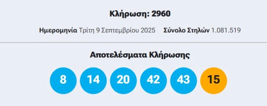 Κλήρωση Τζόκερ (9/9/2025): Οι τυχεροί αριθμοί για τo 1 εκατ. ευρώ