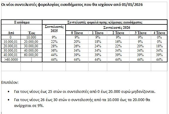 Τι προβλέπουν οι φορολογικές ελαφρύνσεις που εξήγγειλε ο πρωθυπουργός στην ΔΕΘ