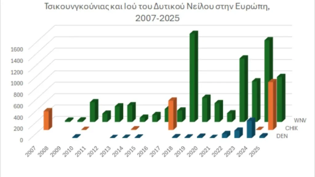Tα κρούσματα τσικουνγκούνια και δάγκειου πυρετού στην ΕΕ ξεπέρασαν φέτος αυτά του Δυτικού Νείλου