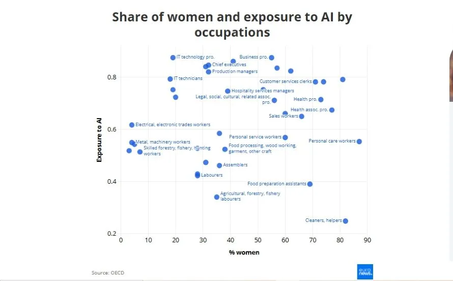 Πώς θα επηρεάσει η τεχνητή νοημοσύνη τις γυναίκες στην αγορά εργασίας