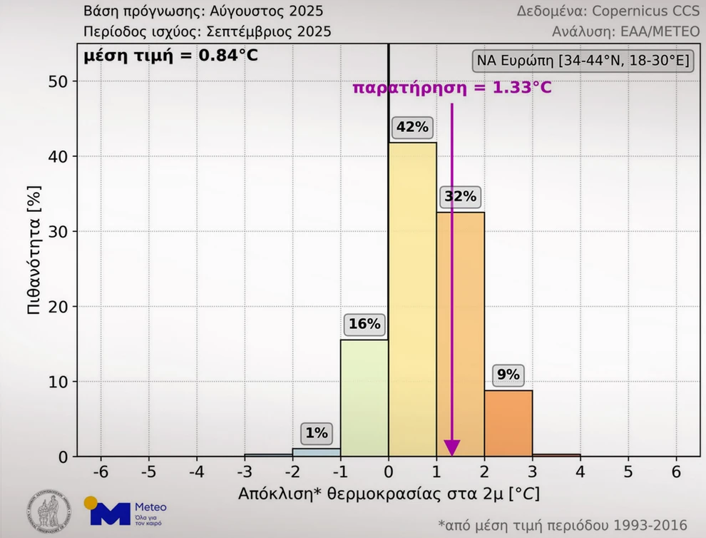Ο Νοέμβριος αναμένεται θερμότερος από τα κανονικά επίπεδα, δείχνουν 400 σενάρια – Δείτε χάρτες