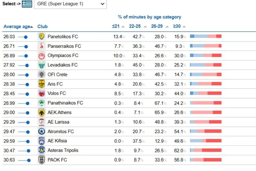 CIES- Από τον Παναιτωλικό στον ΠΑΟΚ, η ηλικιακή...ανάγνωση των ομάδων στον κόσμο και η Super League (p)