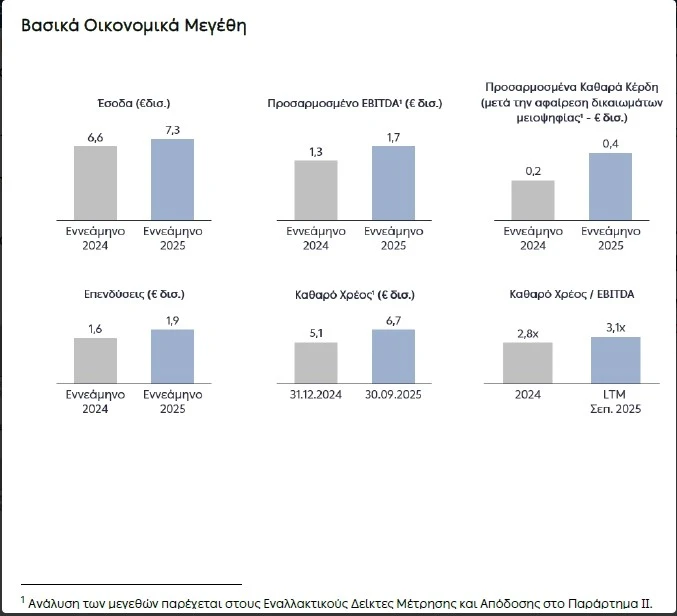 ΔΕΗ: Ισχυρά κέρδη EBITDA €1,7 δισ. - Σε τροχιά για τον στόχο των €2 δισ.