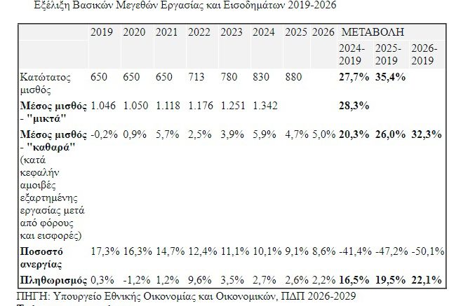 Πολυετές πρόγραμμα 2026-2029: 148.500 νέες προσλήψεις στο δημόσιο