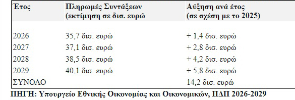 Πολυετές πρόγραμμα 2026-2029: 148.500 νέες προσλήψεις στο δημόσιο