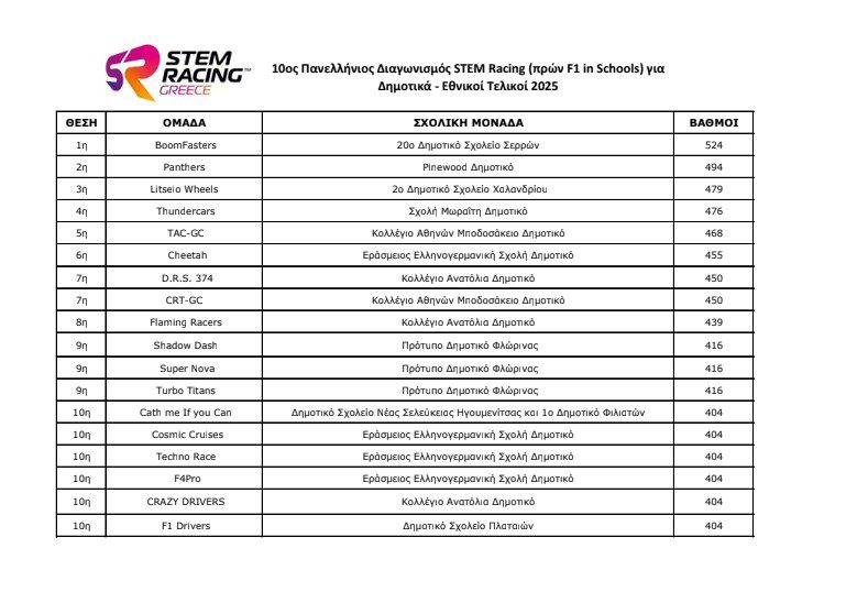 STEM Racing Ελλάδος 2025 – Το 20ο Δημοτικό Σερρών κατέκτησε την 1η θέση!