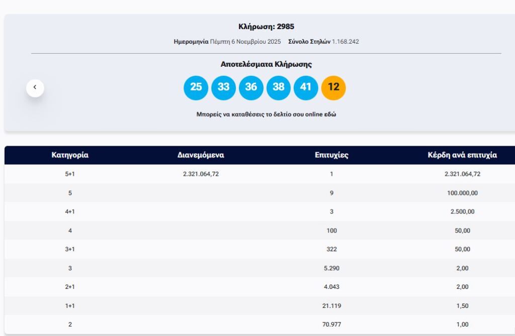 Κλήρωση Τζόκερ 06/11/2025: Οι αριθμοί που κερδίζουν 2.300.000 ευρώ
