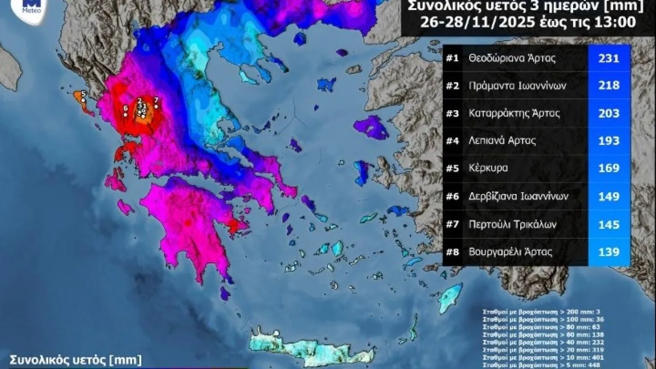 Εθνικό Αστεροσκοπείο Αθηνών: Πάνω από 200 χιλιοστά βροχής δέχτηκαν σε τρεις μέρες τα Τζουμέρκα - Πολύ μεγάλα ύψη βροχής και στην υπόλοιπη χώρα