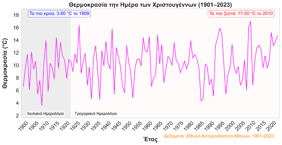 ClimateHub: Τα πιο ψυχρά και τα πιο θερμά Χριστούγεννα τα τελευταία 125 χρόνια
