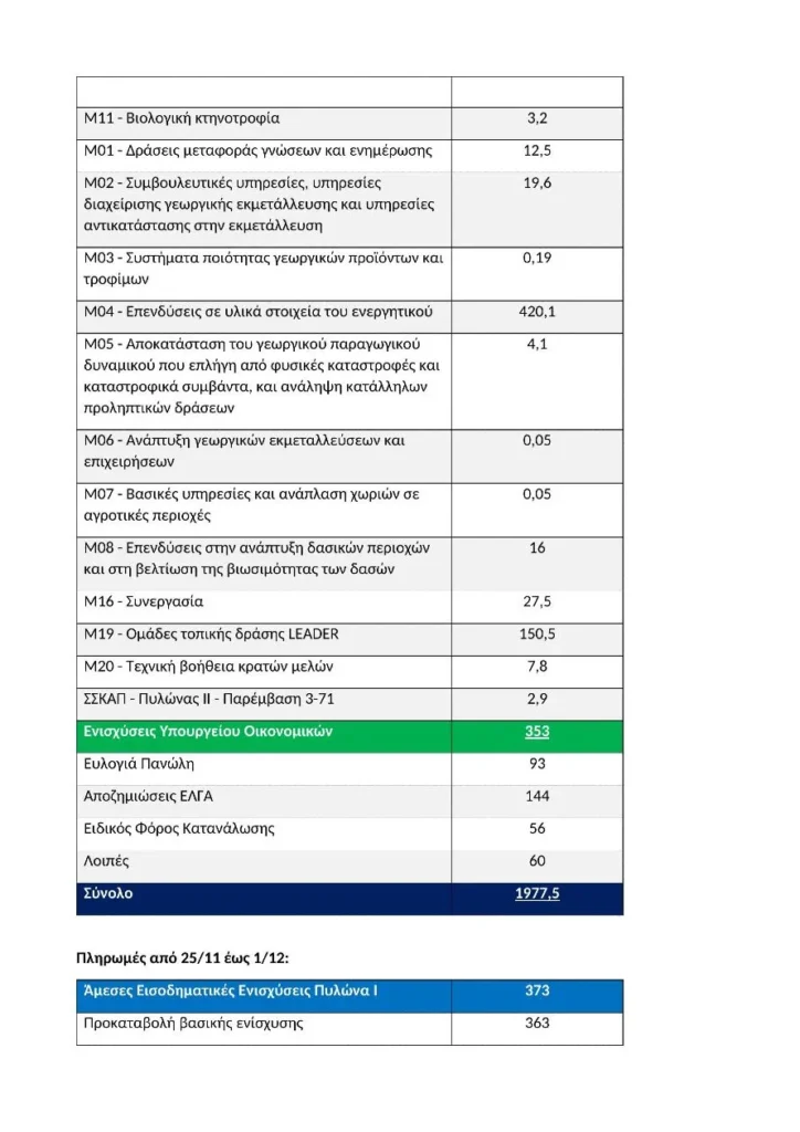 Οι πληρωμές προς τους αγρότες για το 2025 - 600.000 ευρώ περισσότερα από το 2024 (πίνακες)
