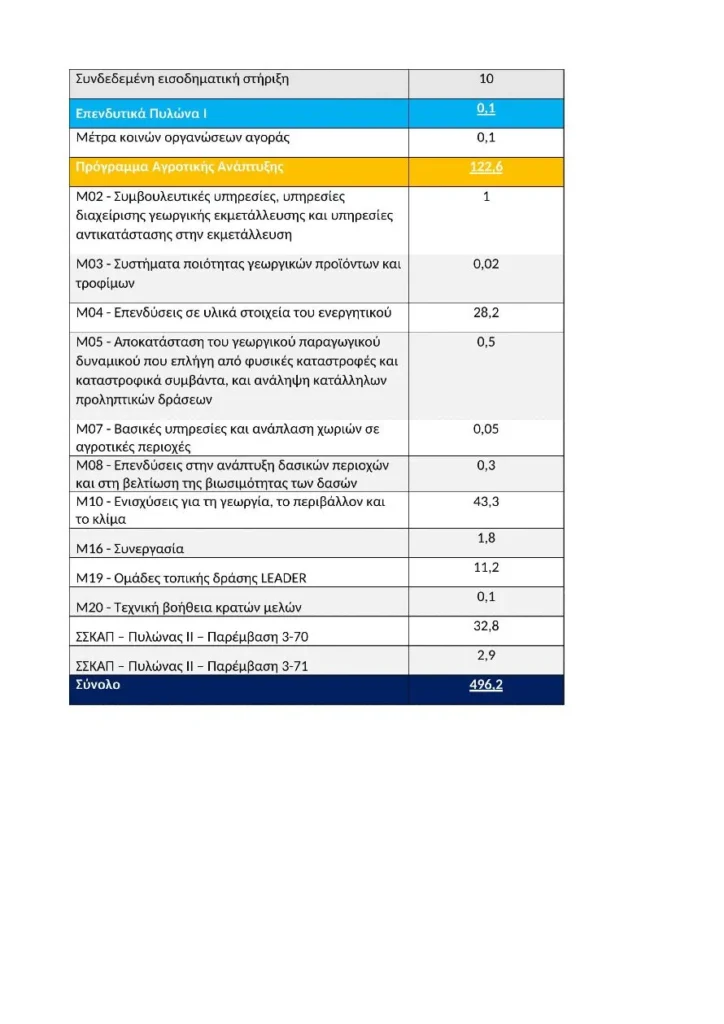 Οι πληρωμές προς τους αγρότες για το 2025 - 600.000 ευρώ περισσότερα από το 2024 (πίνακες)