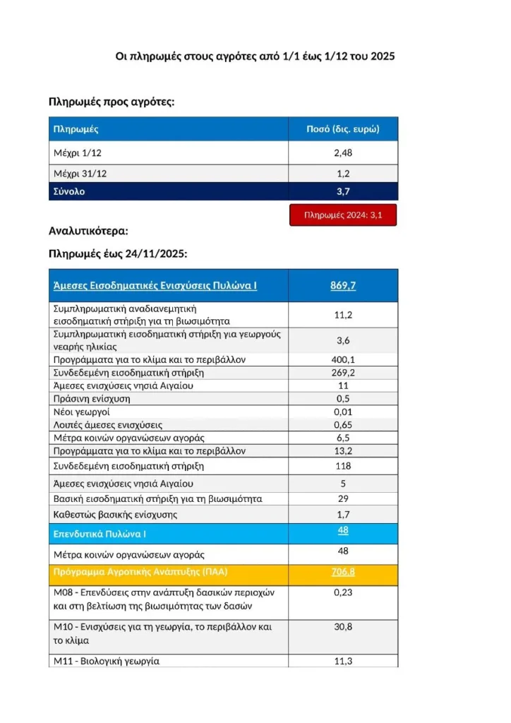 Οι πληρωμές προς τους αγρότες για το 2025 - 600.000 ευρώ περισσότερα από το 2024 (πίνακες)