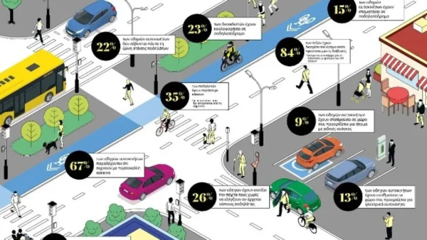 Το 93% όσων κινούνται στους δρόμους... φοβάται την επικίνδυνη συμπεριφορά των υπολοίπων, σύμφωνα με ευρωπαϊκή έρευνα της VINCI Autoroutes