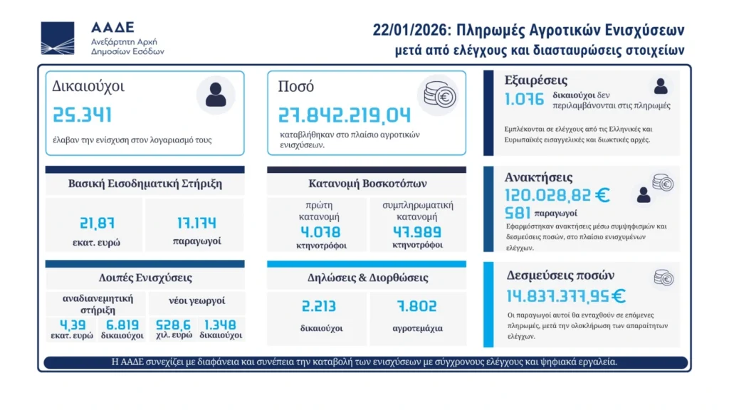 ΑΑΔΕ: Πληρωμές 28 εκατ. ευρώ σε 24.000 αγρότες αλλά και ανακτήσεις 14 εκατ. ευρώ λόγω χρεών 