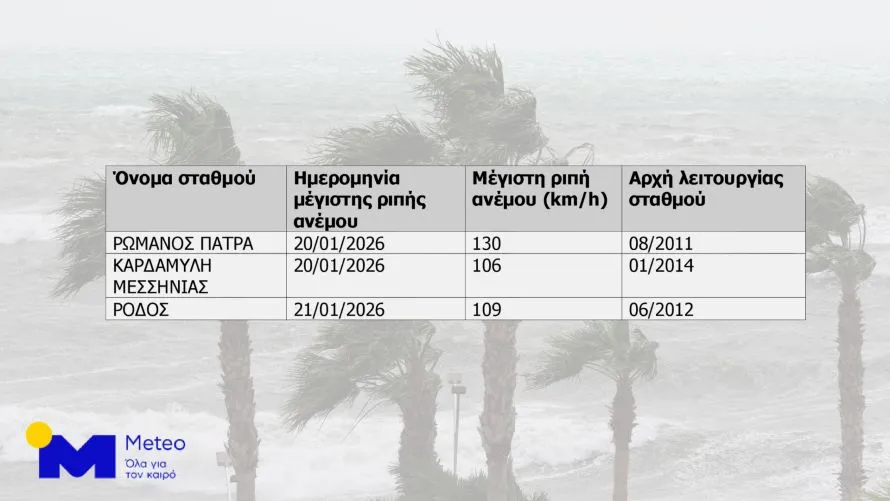 ΜΕΤΕΟ/ΕΑΑ: Ρεκόρ ημερήσιου ύψους βροχής και ριπών ανέμου σε πολλές περιοχές της Αττικής από την πρόσφατη κακοκαιρία