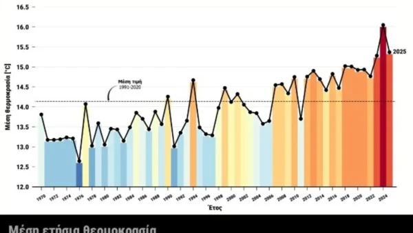 Climatebook: Το 2025 το δεύτερο θερμότερο έτος για την Ελλάδα στα χρονικά των καταγραφών