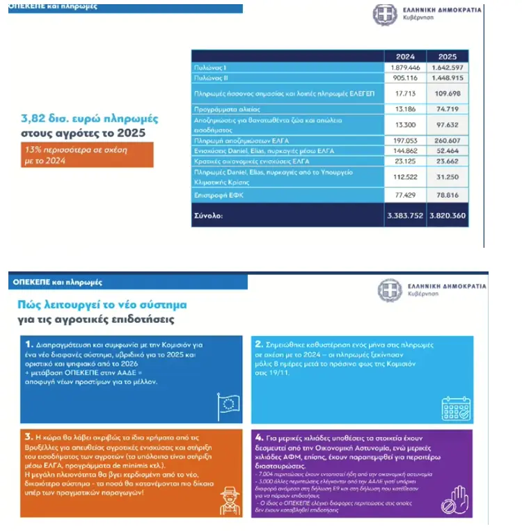 Εξειδίκευση των μέτρων για τους αγρότες: Στα 8,5 λεπτά η κιλοβατώρα – Μέσω εφαρμογής επιστροφή του ΕΦΚ πετρελαίου στην αντλία