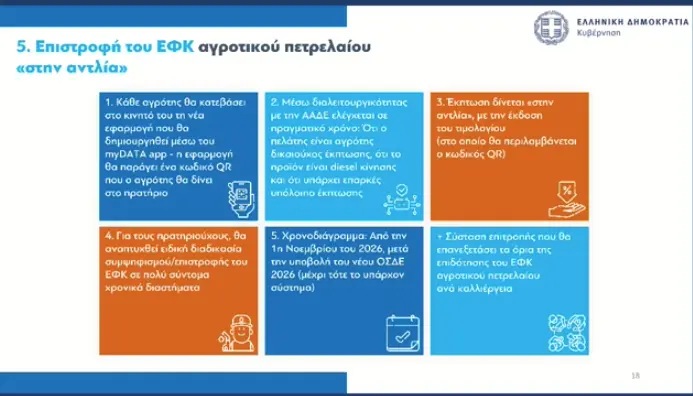 Εξειδίκευση των μέτρων για τους αγρότες: Στα 8,5 λεπτά η κιλοβατώρα – Μέσω εφαρμογής επιστροφή του ΕΦΚ πετρελαίου στην αντλία