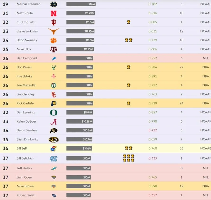 Οι 50 πιο ακριβοπληρωμένοι προπονητές στον αθλητισμό των ΗΠΑ (ps)