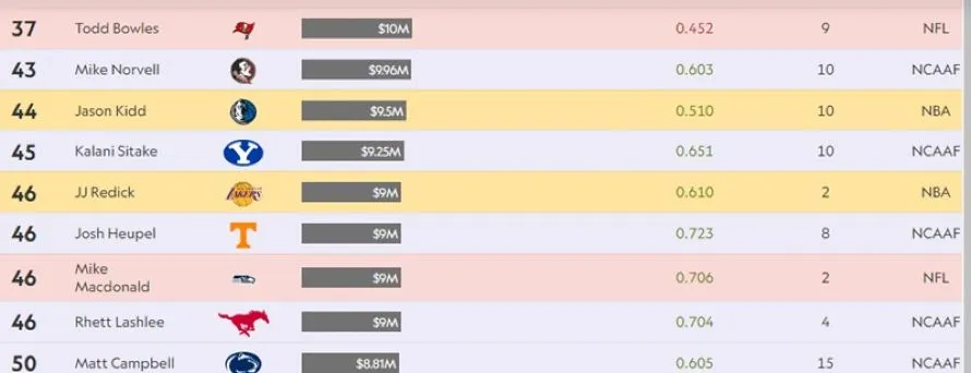 Οι 50 πιο ακριβοπληρωμένοι προπονητές στον αθλητισμό των ΗΠΑ (ps)