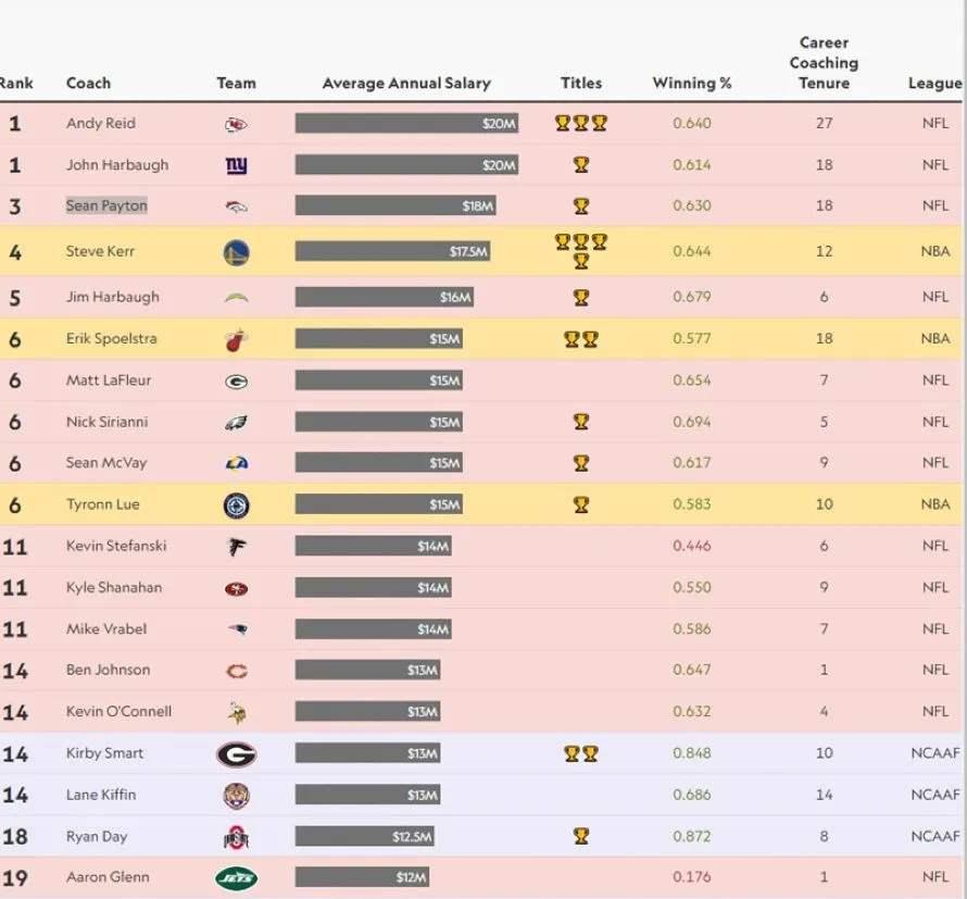 Οι 50 πιο ακριβοπληρωμένοι προπονητές στον αθλητισμό των ΗΠΑ (ps)