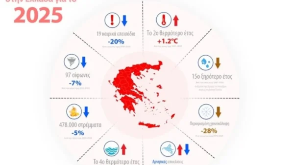 Κλιματική αποτίμηση για την Ελλάδα 2025: Υψηλές θερμοκρασίες, λιγότερες ημέρες χιονοκάλυψης