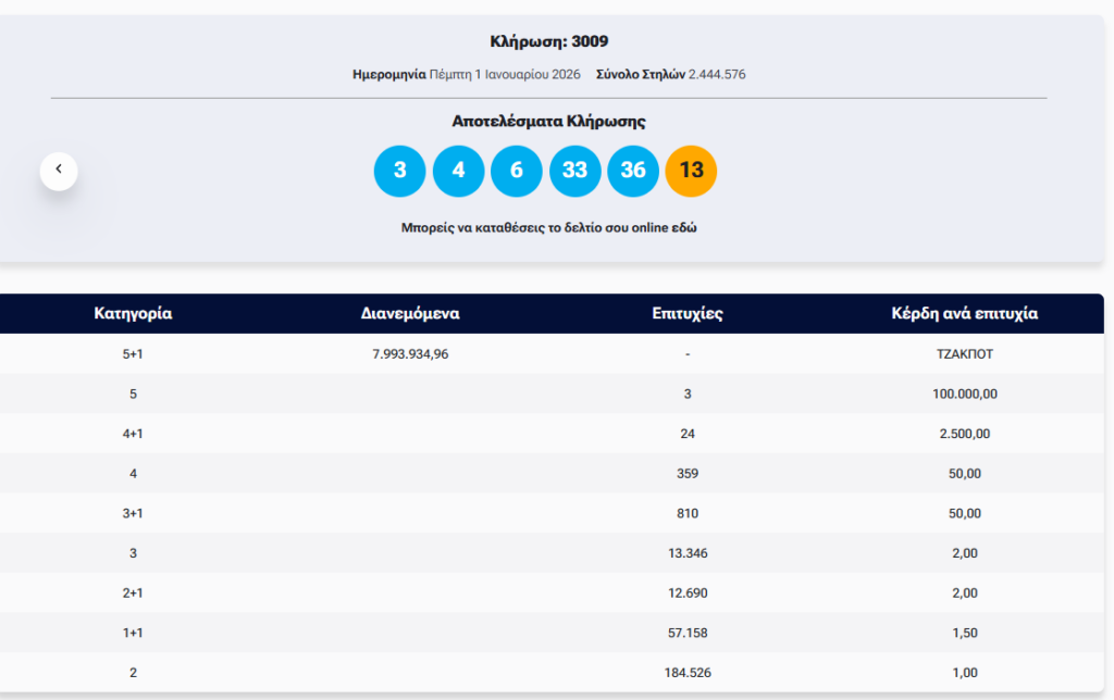 Τζόκερ 1/1/26: Οι τυχεροί αριθμοί για τα 8 εκατ. ευρώ
