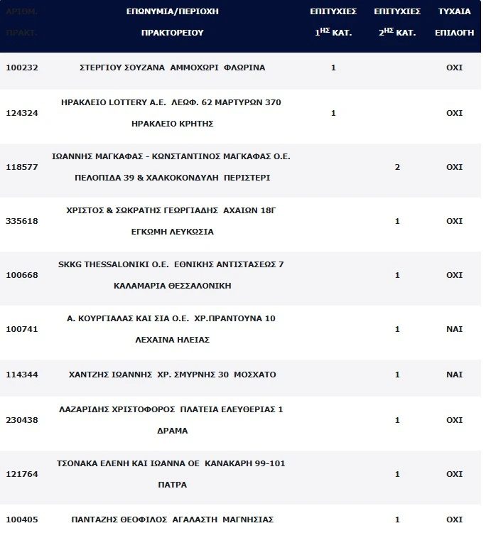 Τζόκερ: Πού παίχτηκαν τα δυο δελτία που κέρδισαν τα 15 εκατ. ευρώ