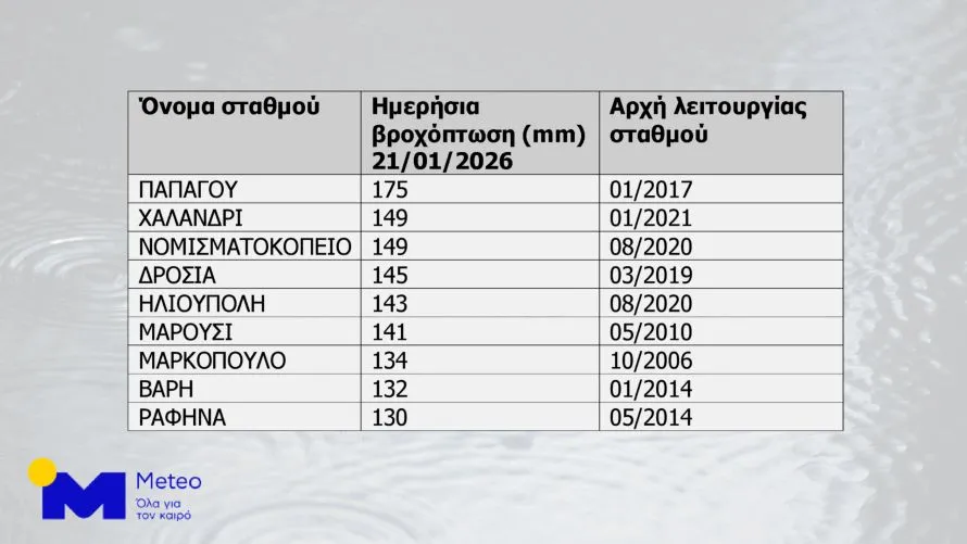 ΜΕΤΕΟ/ΕΑΑ: Ρεκόρ ημερήσιου ύψους βροχής και ριπών ανέμου σε πολλές περιοχές της Αττικής από την πρόσφατη κακοκαιρία