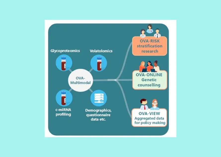 Διεθνής ερευνητική ομάδα, με τη συμμετοχή ελληνικών ερευνητικών κέντρων, ενώνει τις δυνάμεις της κατά του καρκίνου των ωοθηκών