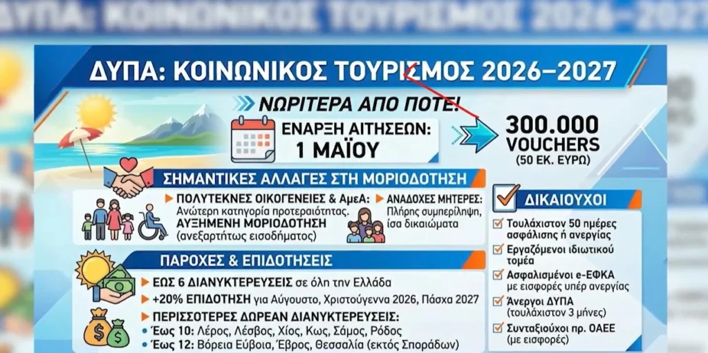 Κοινωνικός Τουρισμός ΔΥΠΑ 2026-27: Νωρίτερα ξεκινούν οι αιτήσεις για 300.000 επιταγές – Video