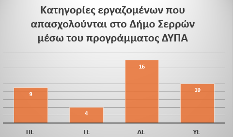 Δήμος Σερρών- 39 νέες θέσεις εργασίας για ΑμεΑ μέσω του προγράμματος της ΔΥΠΑ