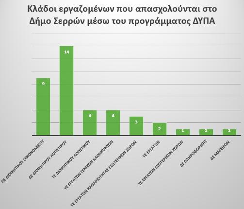 Δήμος Σερρών- 39 νέες θέσεις εργασίας για ΑμεΑ μέσω του προγράμματος της ΔΥΠΑ