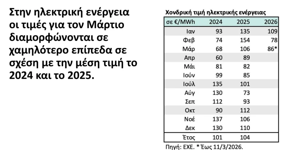 Πλαφόν στο περιθώριο κέρδους σε καύσιμα και προϊόντα σούπερ μάρκετ - Η εξειδίκευση των μέτρων