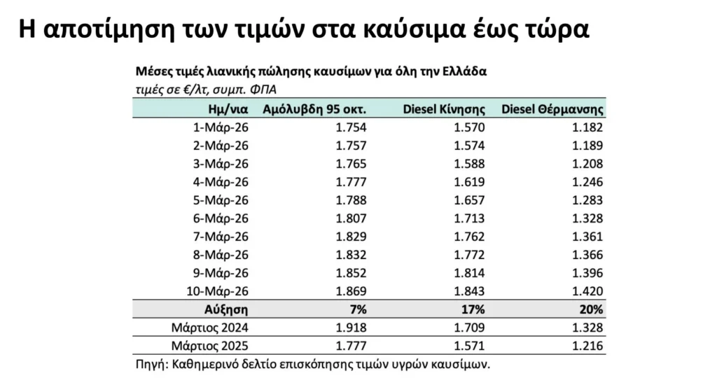 Πλαφόν στο περιθώριο κέρδους σε καύσιμα και προϊόντα σούπερ μάρκετ - Η εξειδίκευση των μέτρων